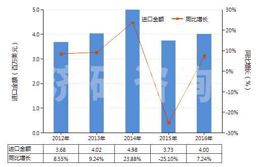 2012-2016年中國剛玉巖、天然剛玉砂、石榴石及其他天然磨料(HS25132000)進口總額及增速統計